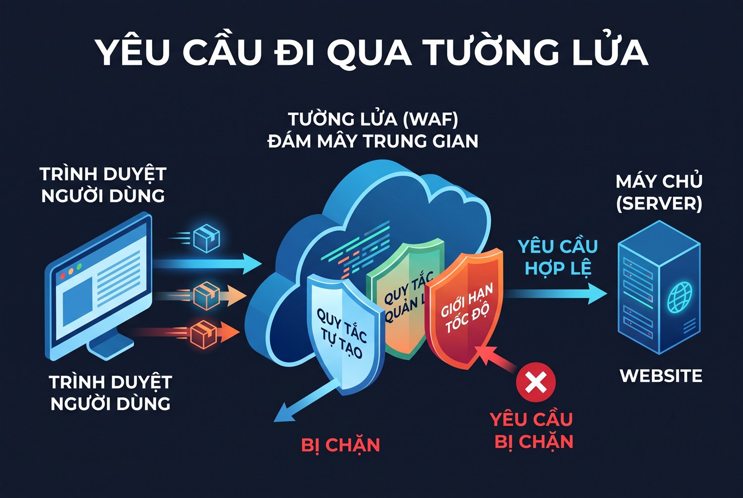Yêu cầu đi qua tường lửa