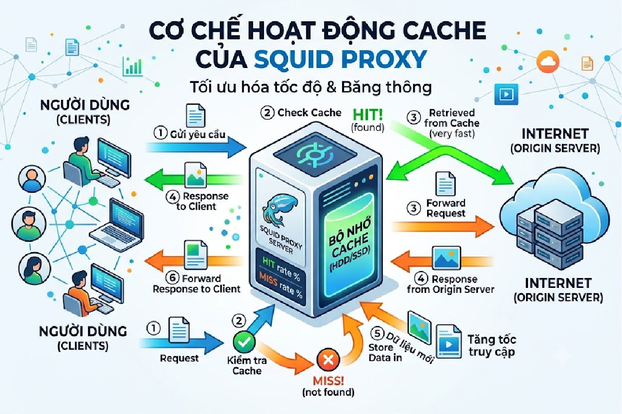 Cơ chế cache của Squid Proxy