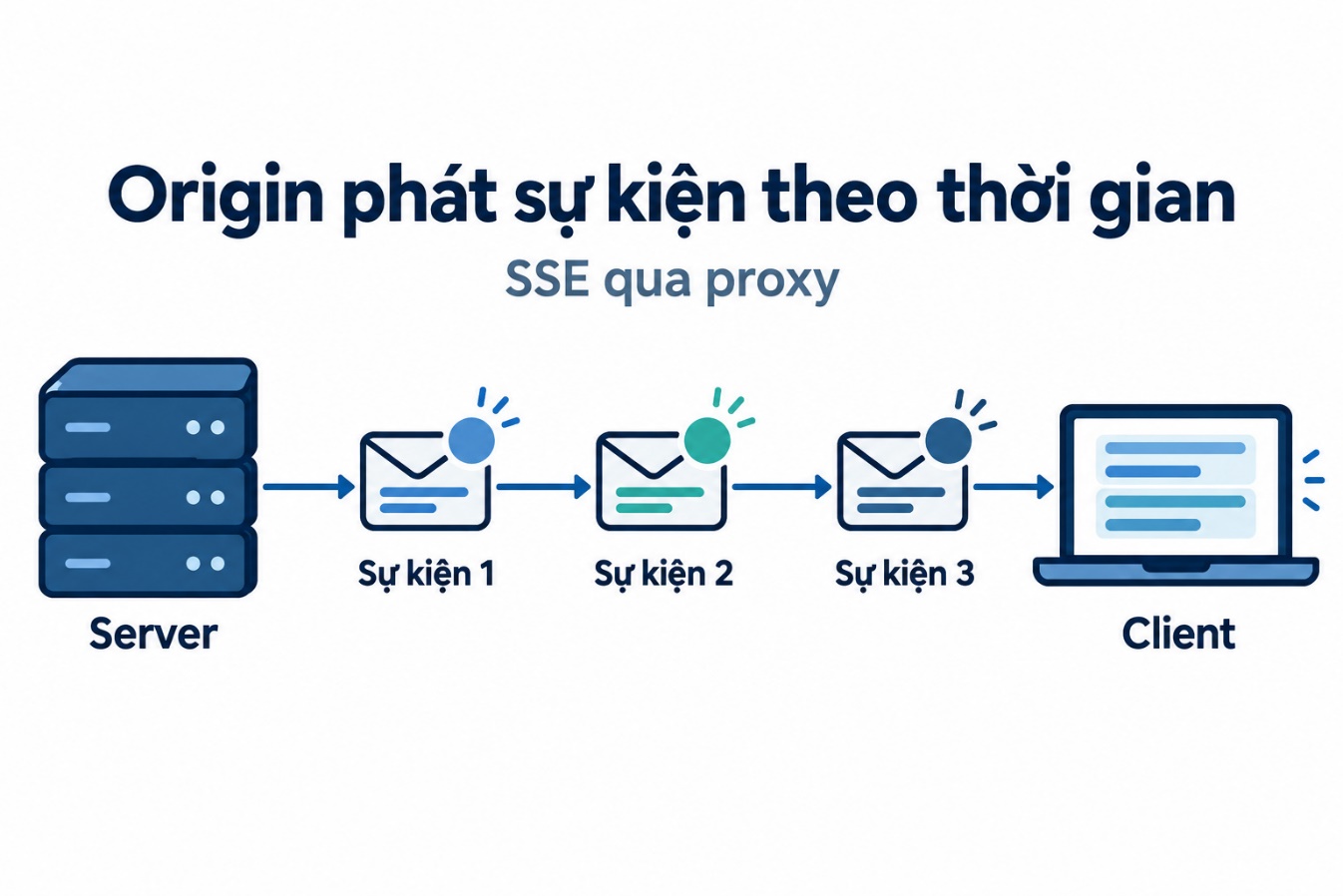 Origin phát sự kiện theo thời gian
