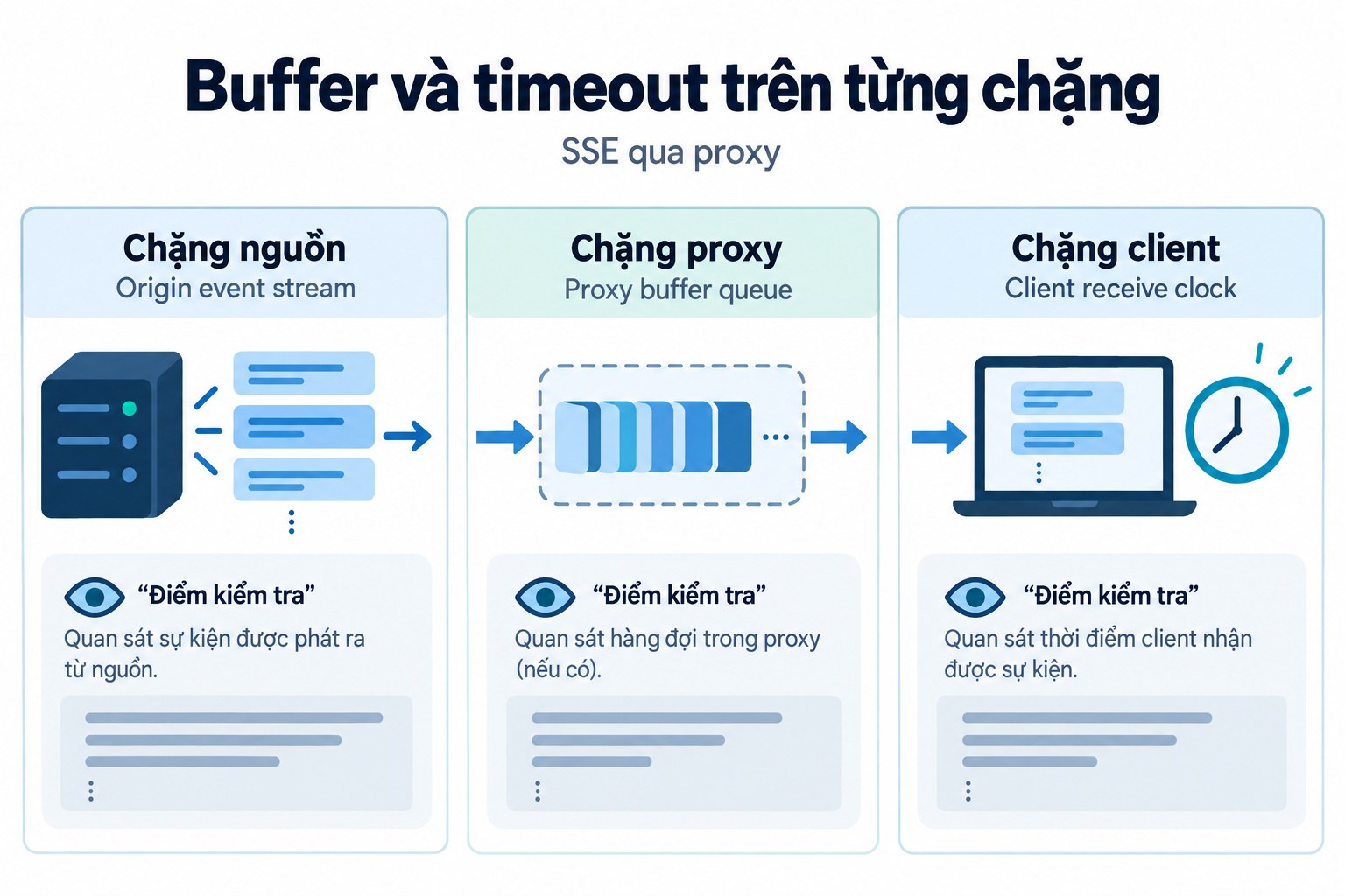 Buffer và timeout trên từng chặng