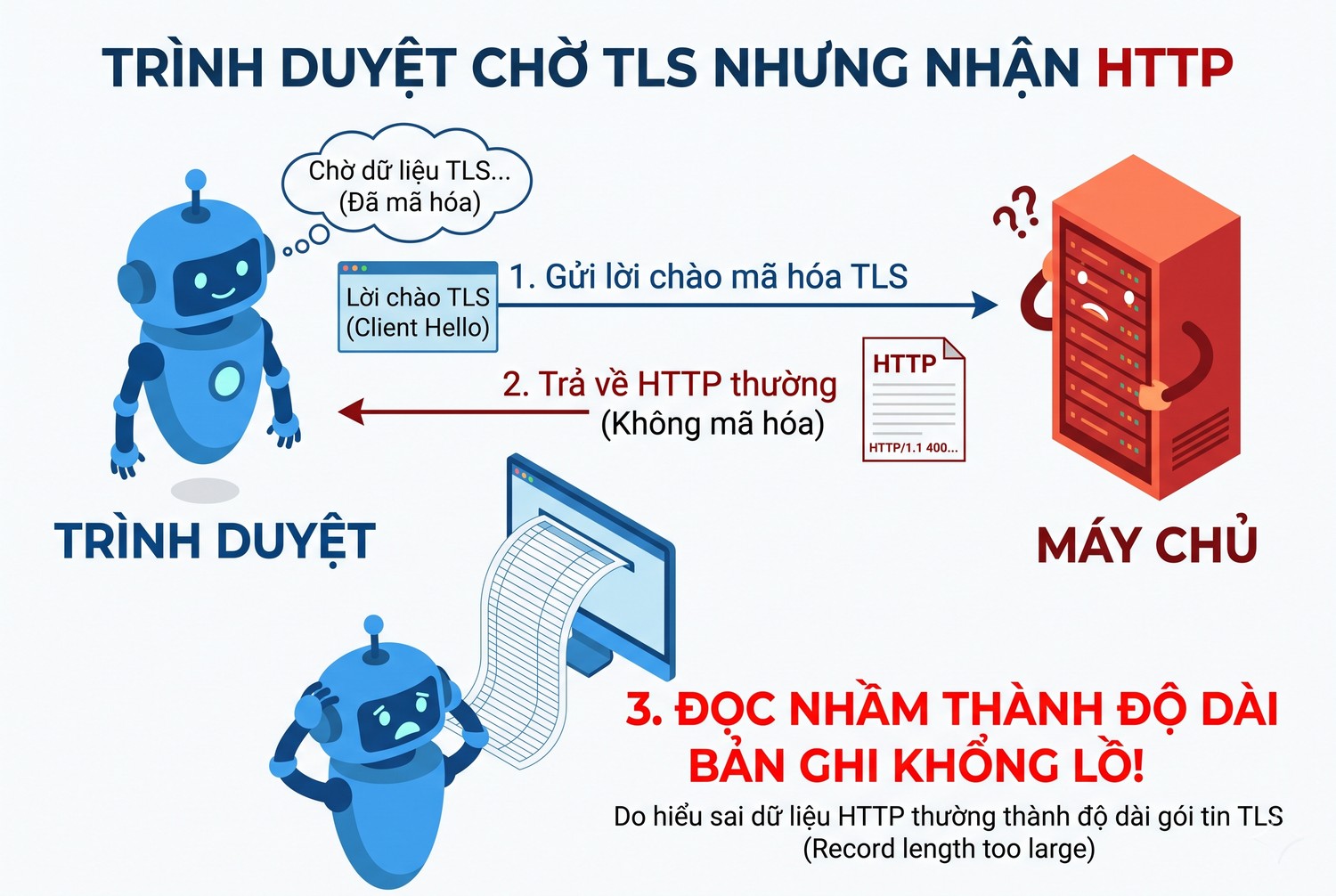 Trình duyệt chờ TLS nhưng nhận HTTP