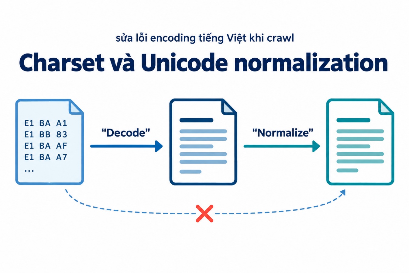 Charset và Unicode normalization