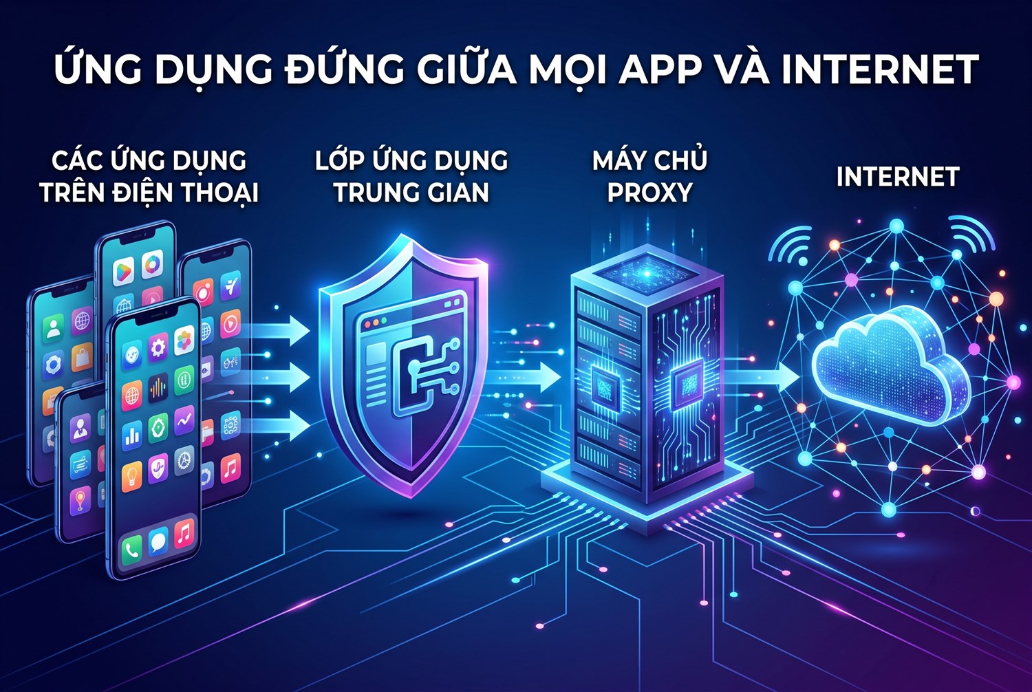 Ứng dụng đứng giữa mọi app và internet