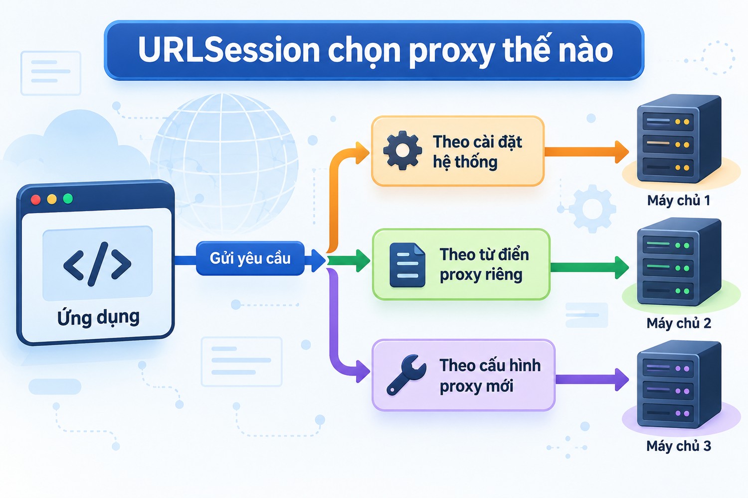 URLSession chọn proxy thế nào
