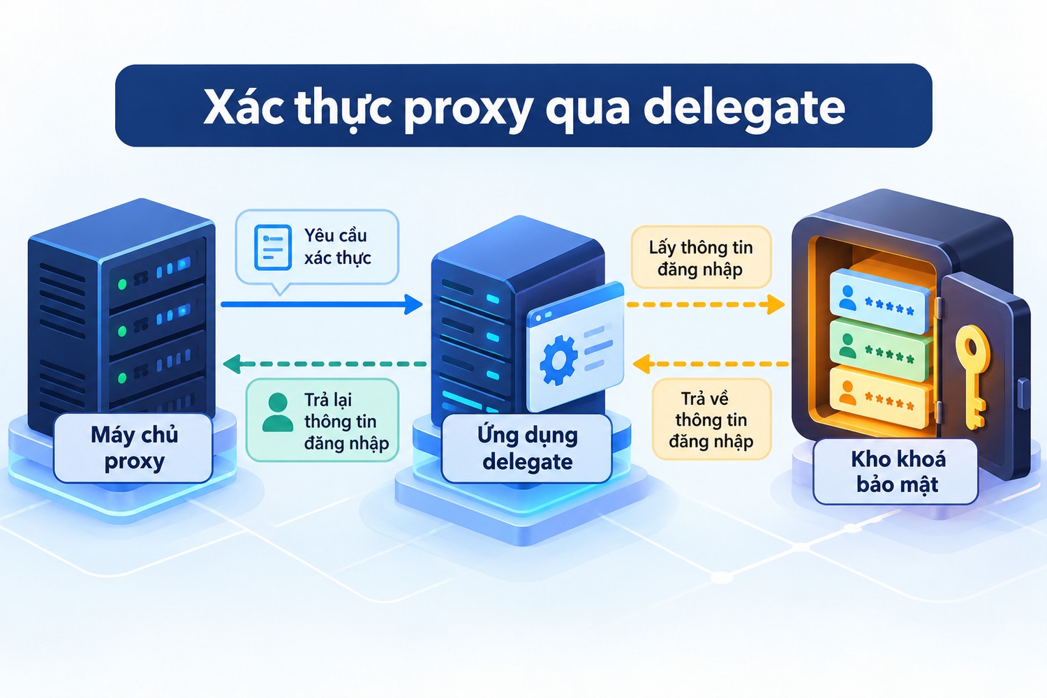 Xác thực proxy qua delegate