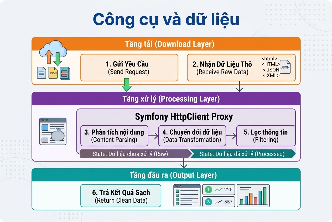 Công cụ và dữ liệu