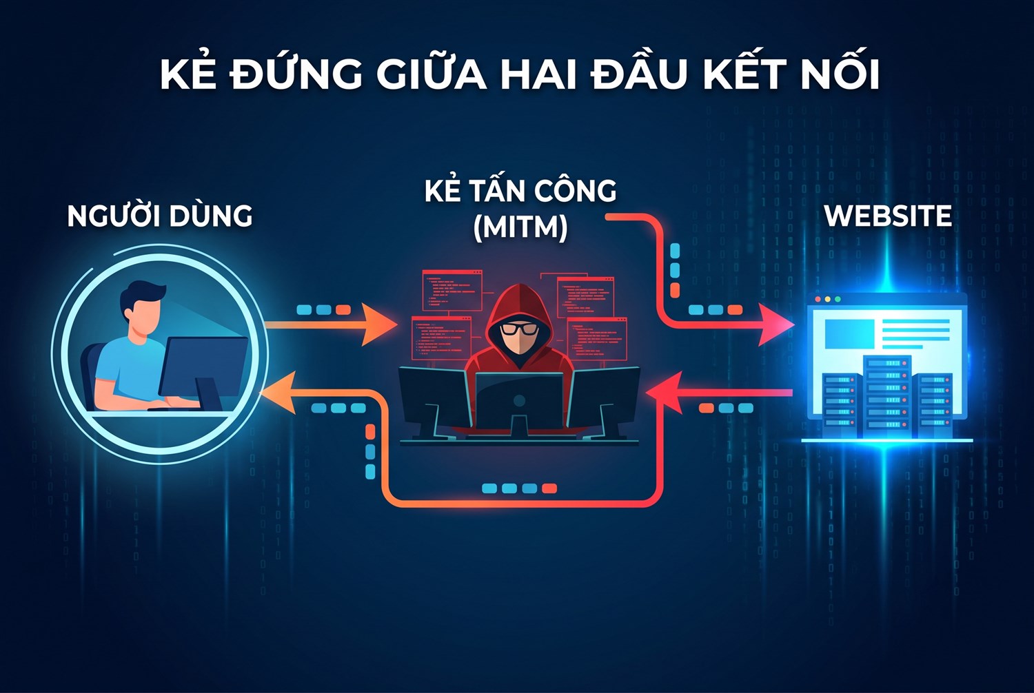 Kẻ đứng giữa hai đầu kết nối
