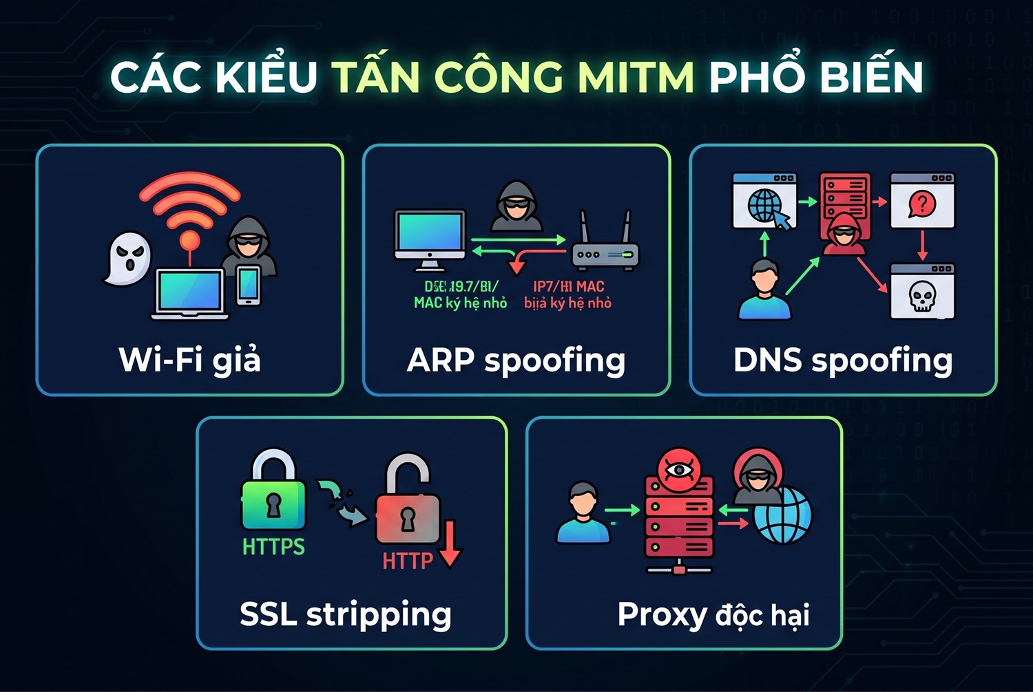 Các kiểu tấn công MITM phổ biến