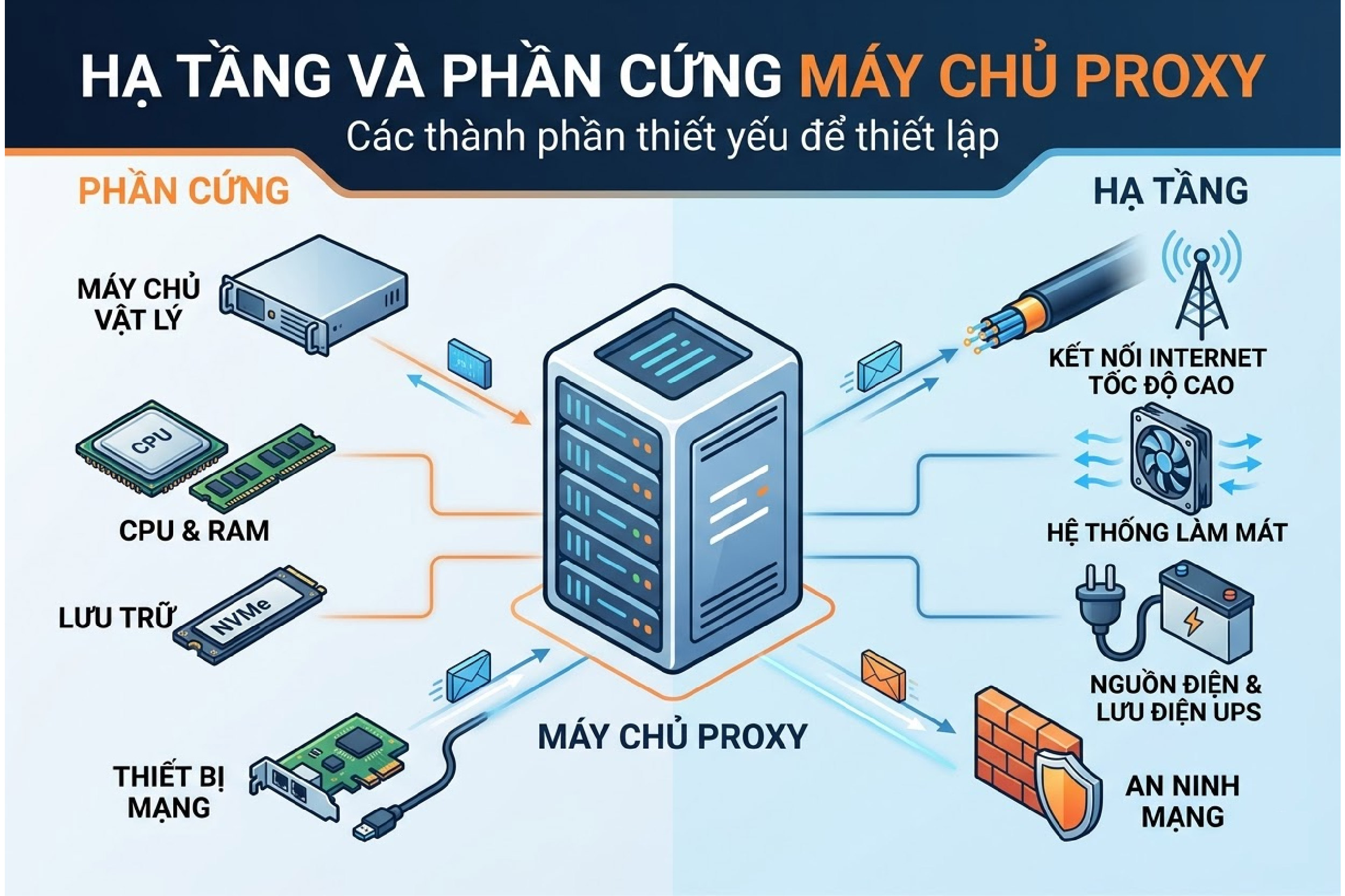 Hạ tầng và phần cứng khi tạo máy chủ proxy