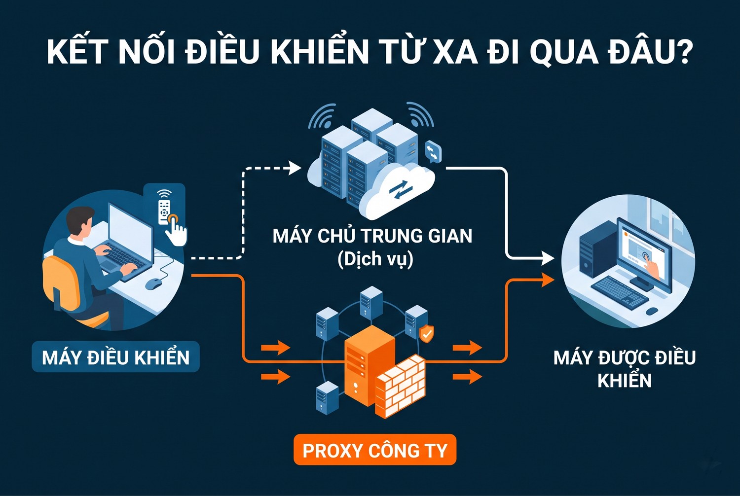 Kết nối điều khiển từ xa đi qua đâu