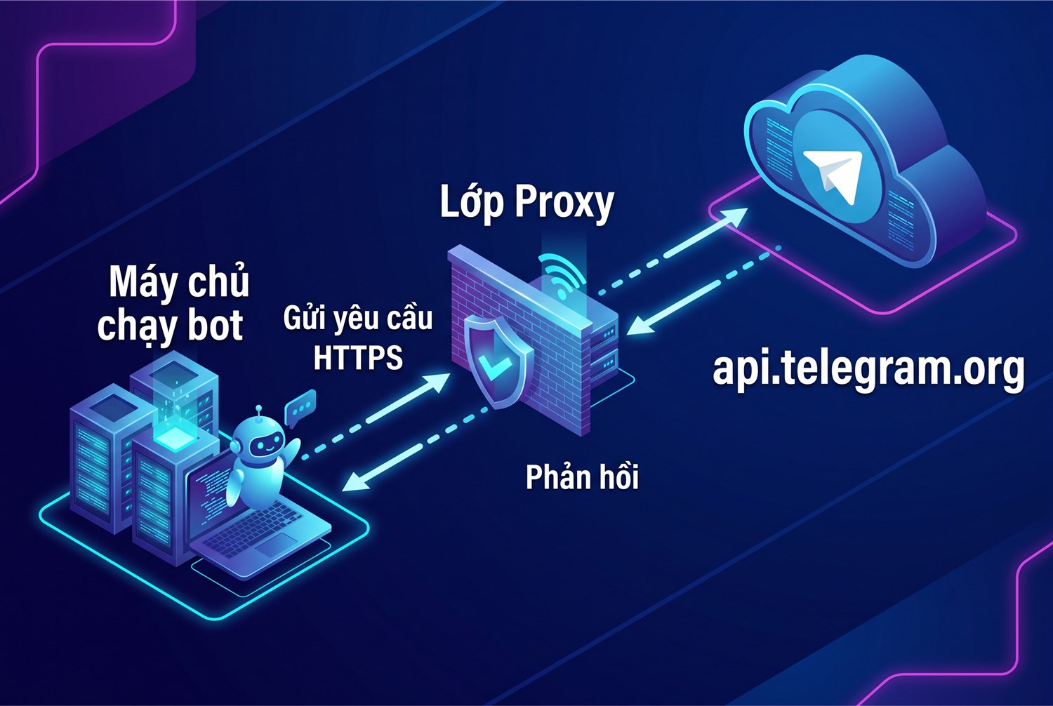 Bot gọi api.telegram.org