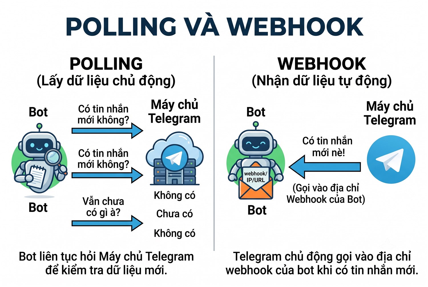 Polling và webhook