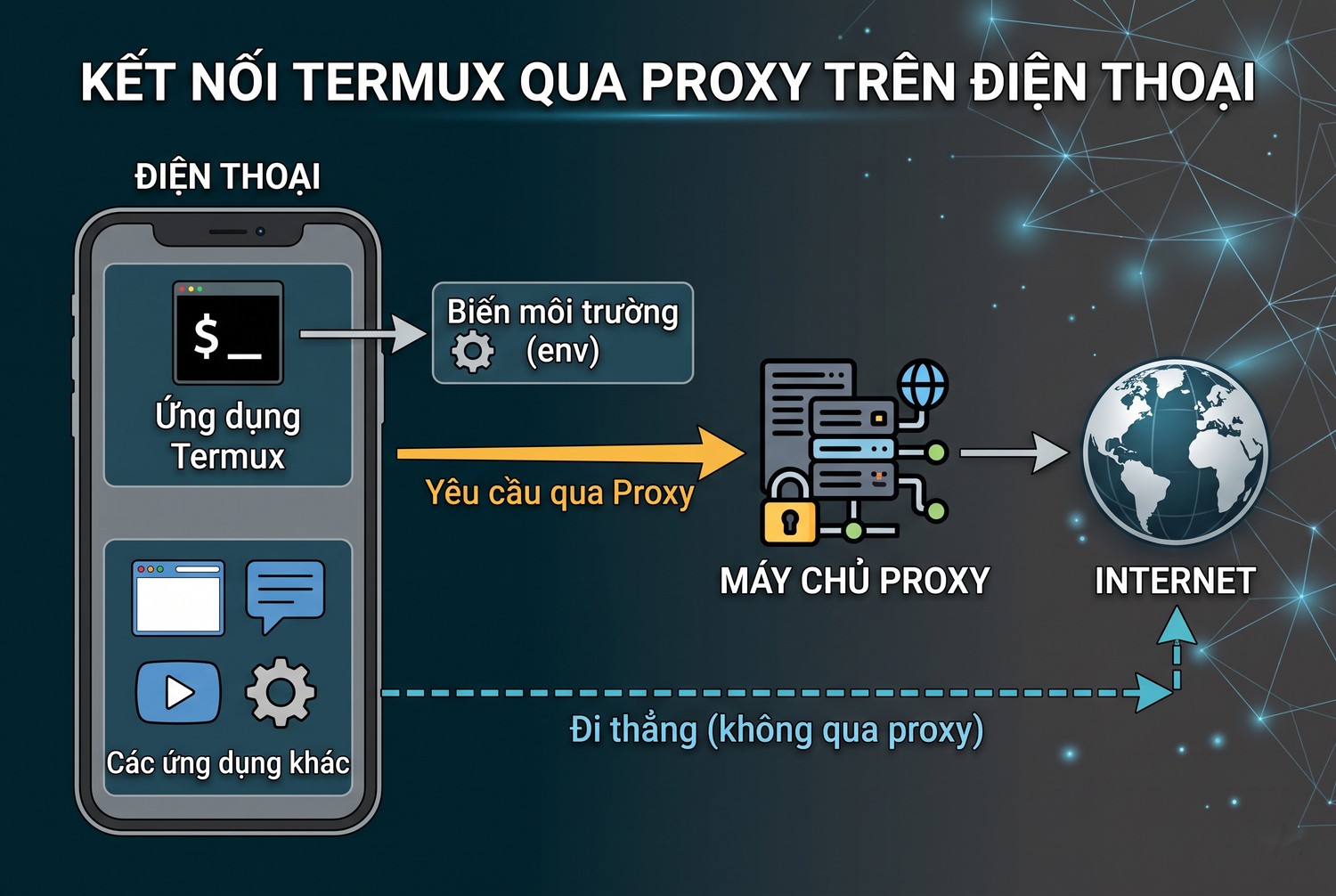 Termux và proxy trong điện thoại