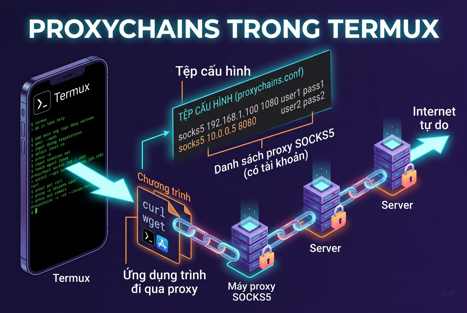 Proxychains trong Termux
