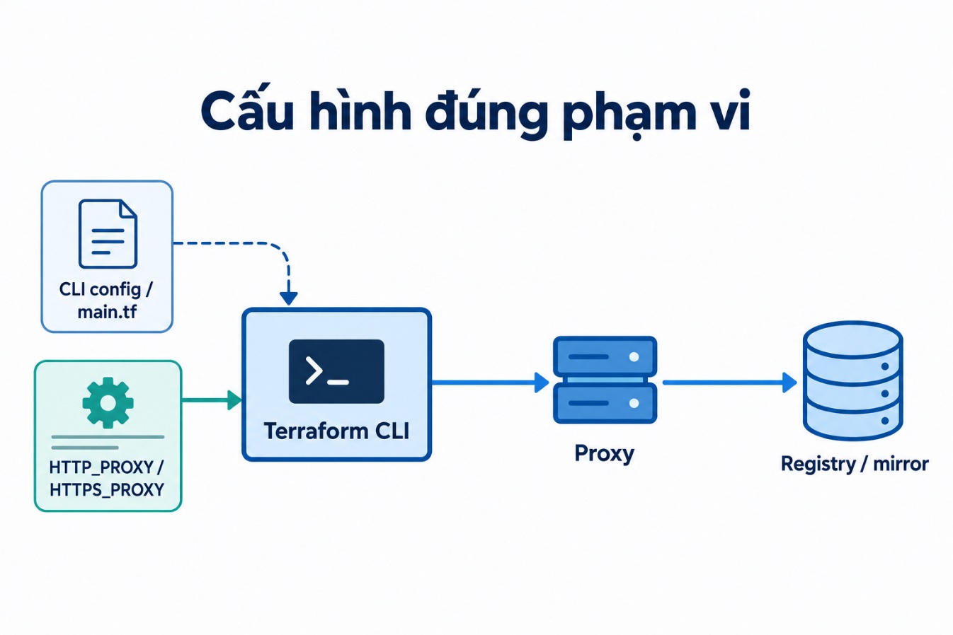Cấu hình đúng phạm vi