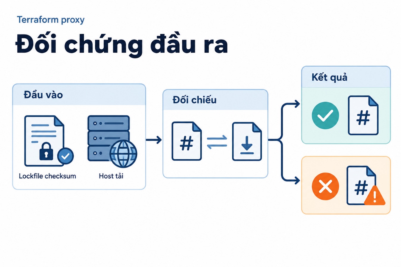 Đối chứng đầu ra
