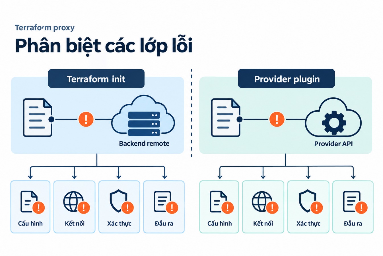 Phân biệt các lớp lỗi