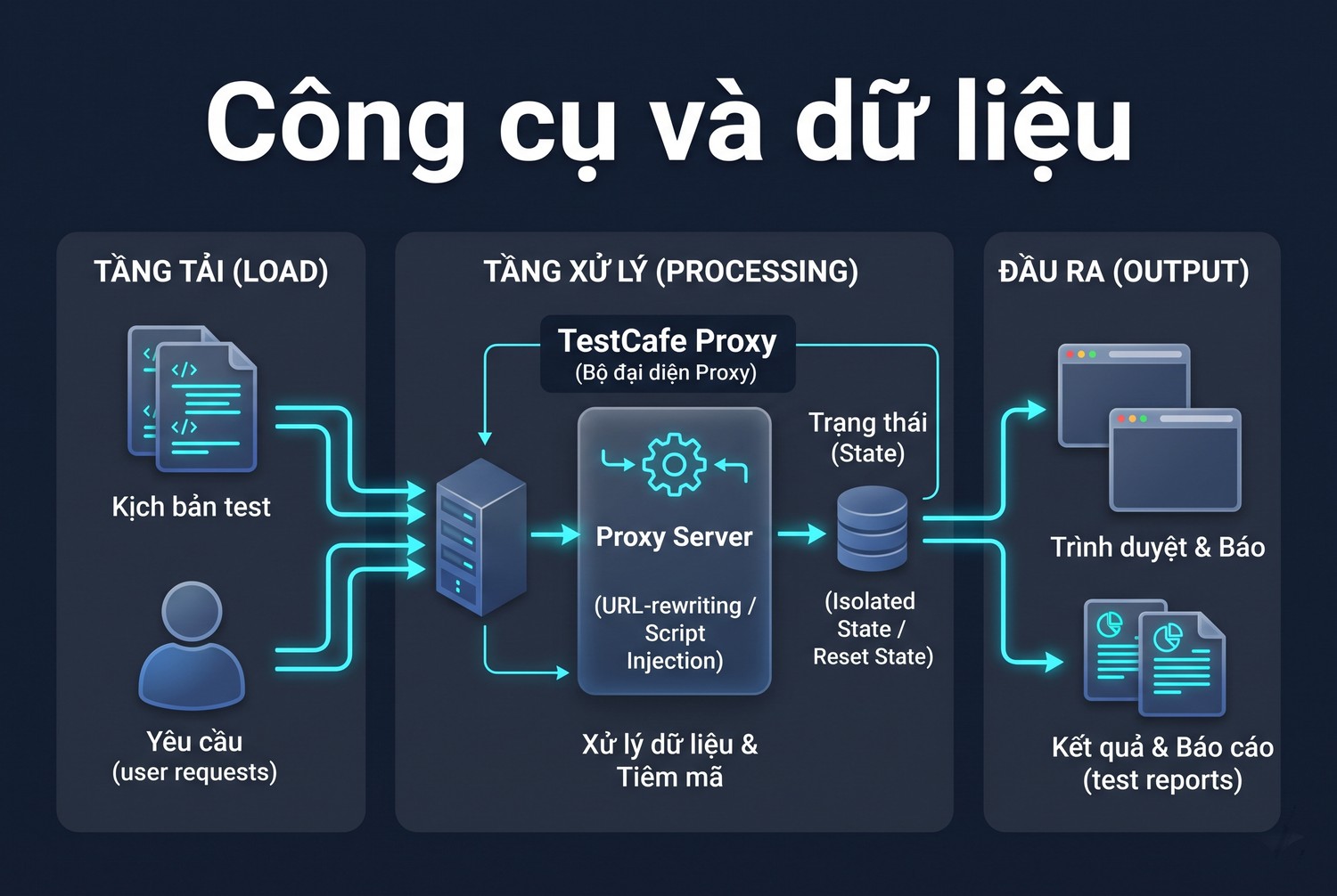Công cụ và dữ liệu