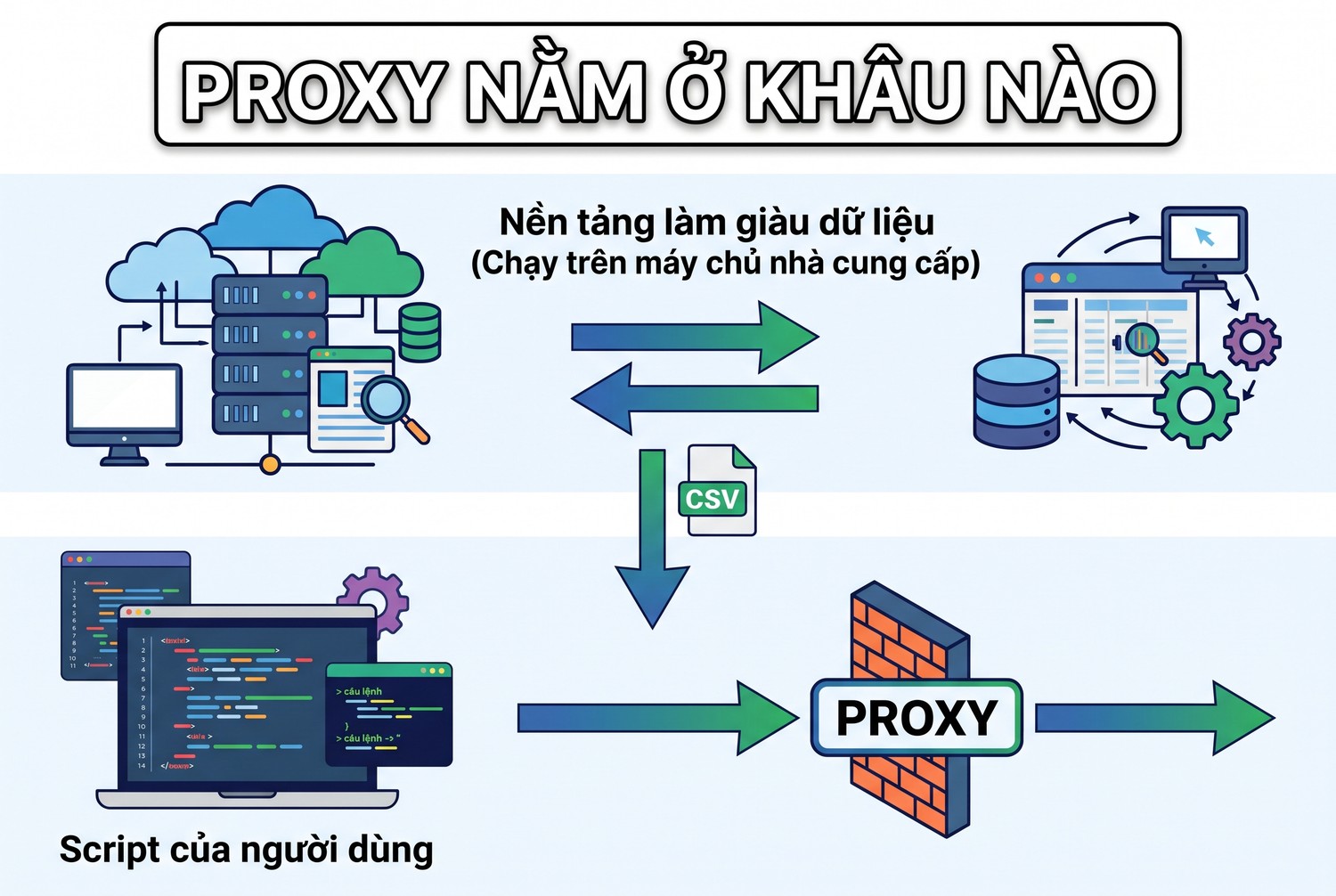 Proxy nằm ở khâu nào
