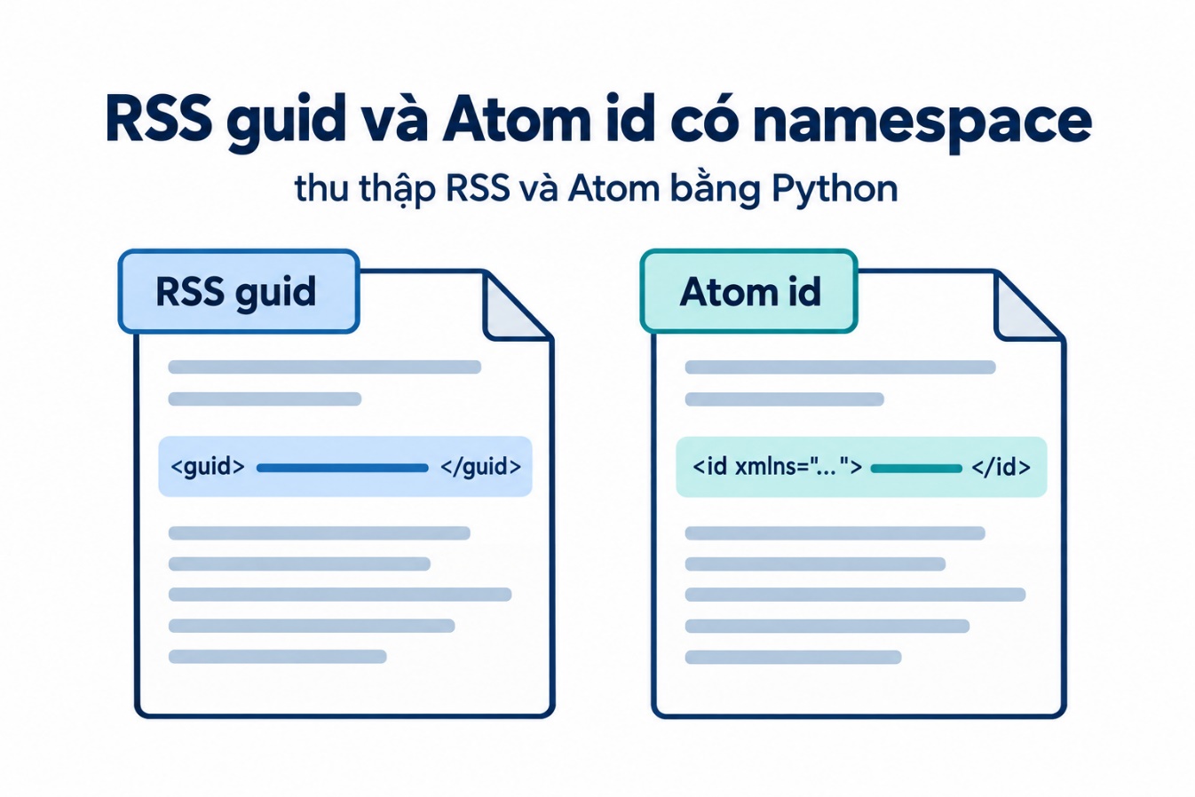 RSS guid và Atom id có namespace