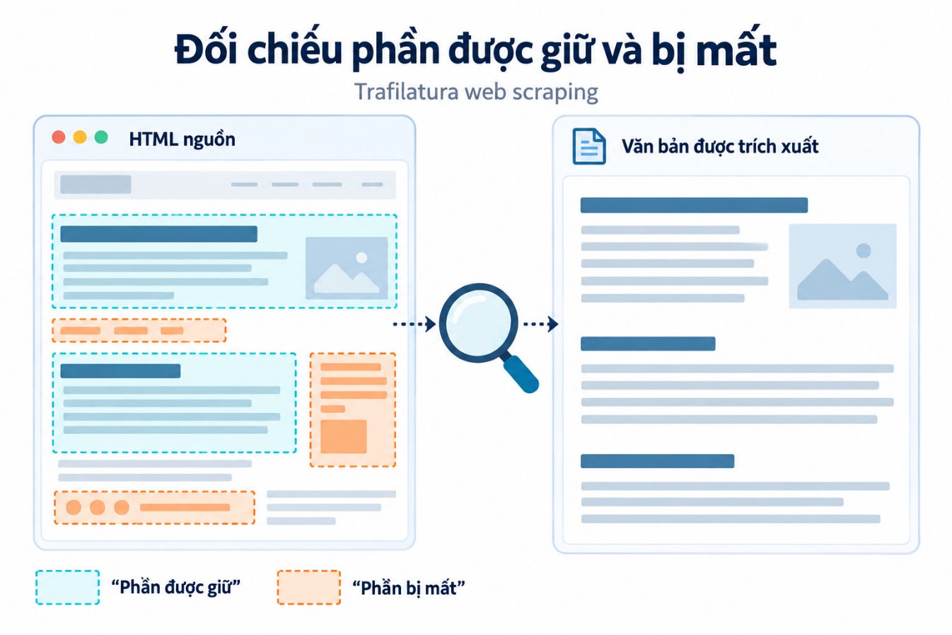Đối chiếu phần được giữ và bị mất