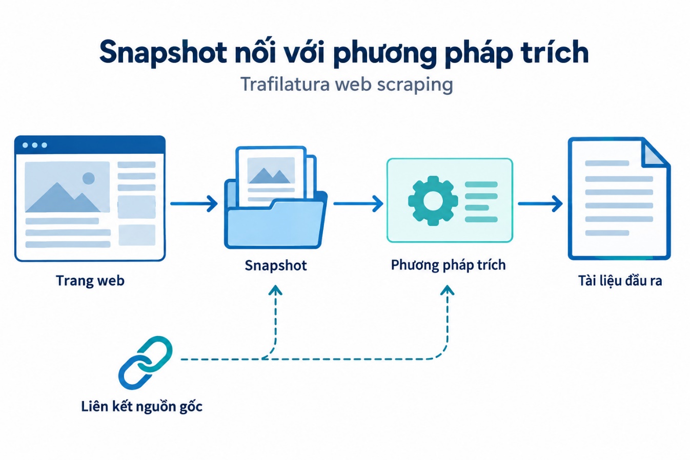 Snapshot nối với phương pháp trích