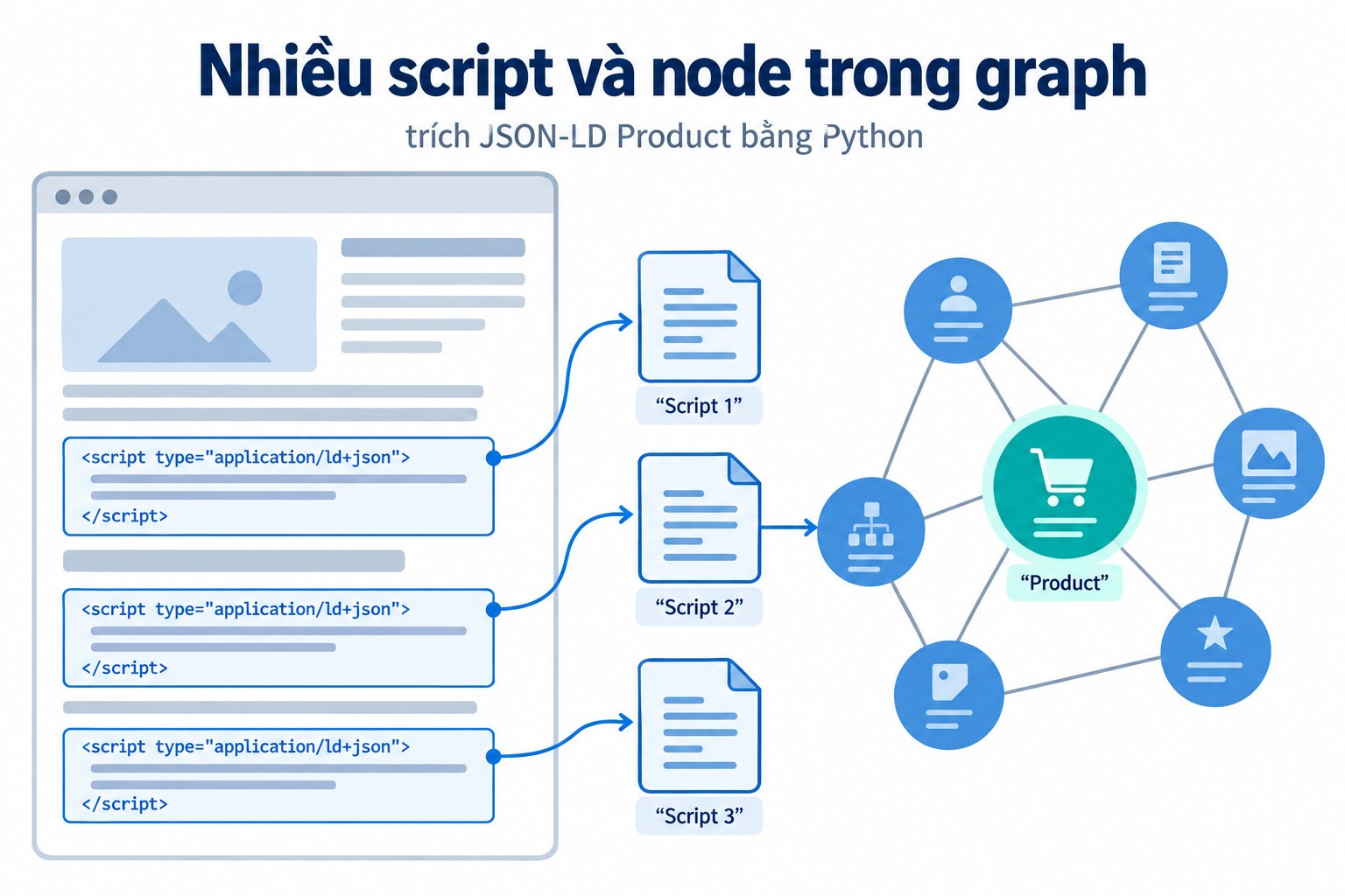 Nhiều script và node trong graph