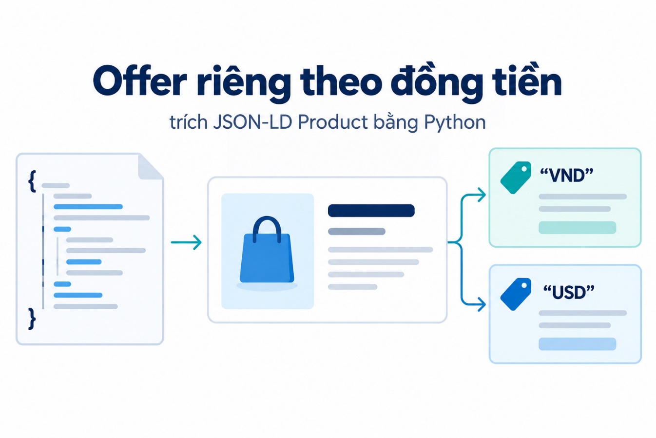Offer riêng theo đồng tiền
