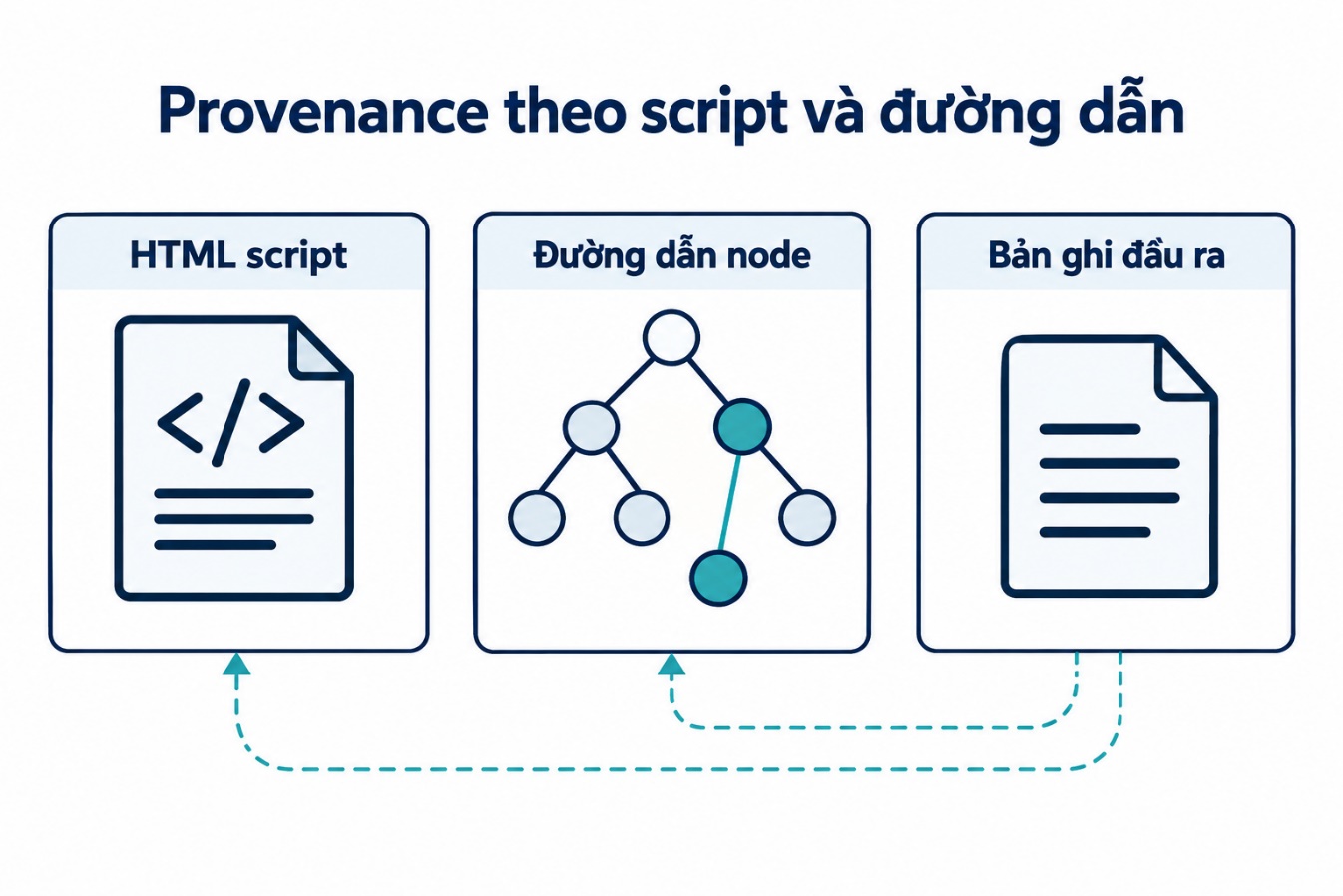Provenance theo script và đường dẫn