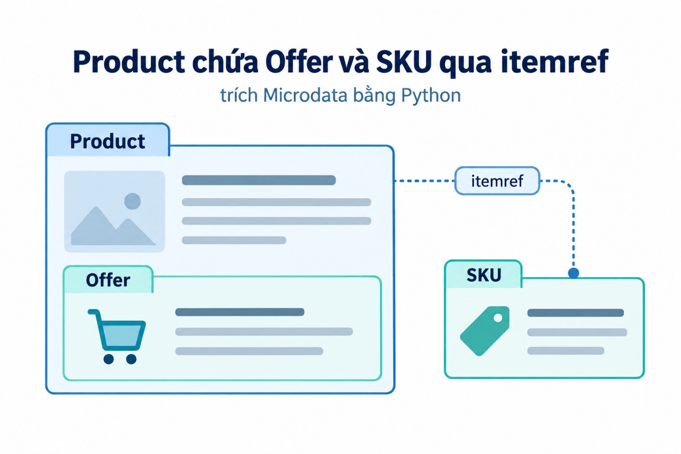 Product chứa Offer và SKU qua itemref