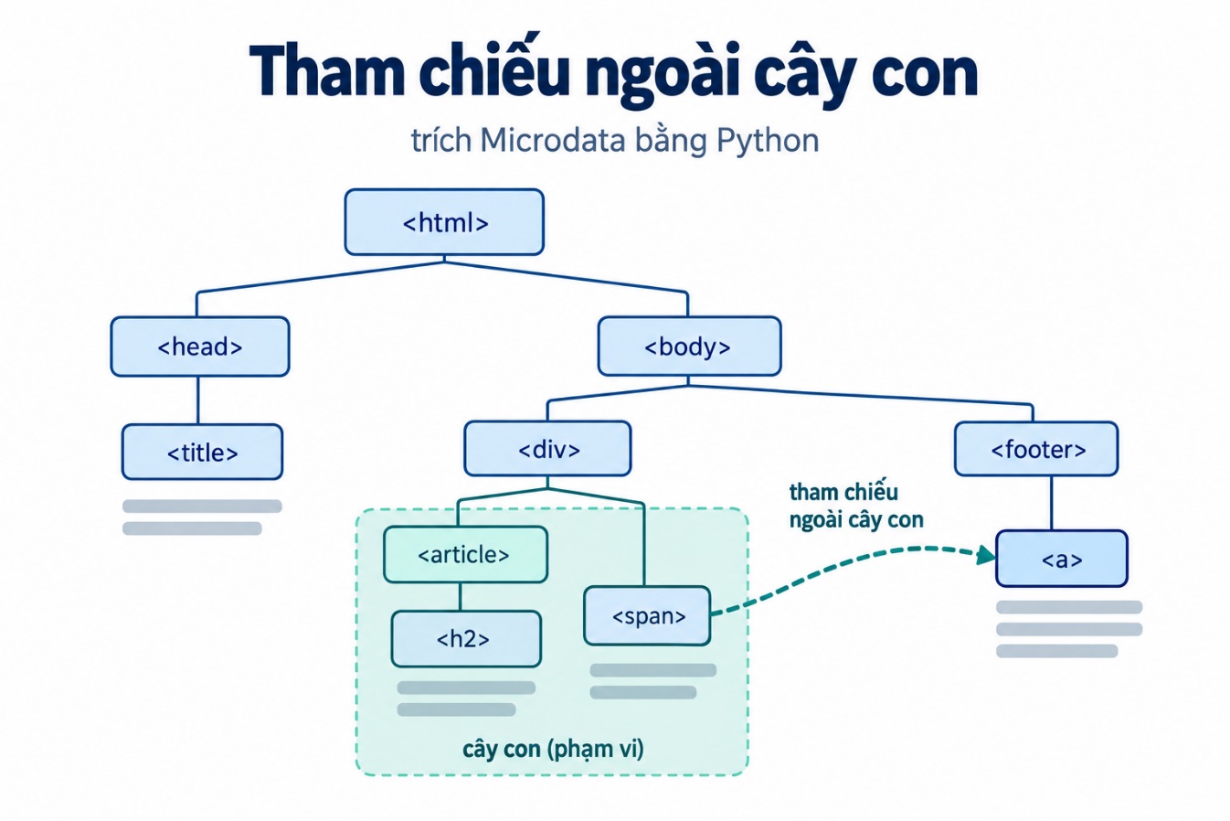 Tham chiếu ngoài cây con