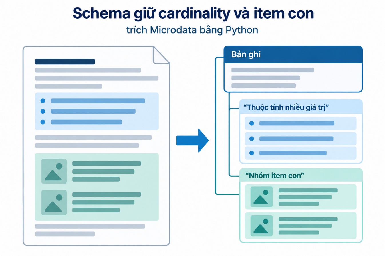 Schema giữ cardinality và item con