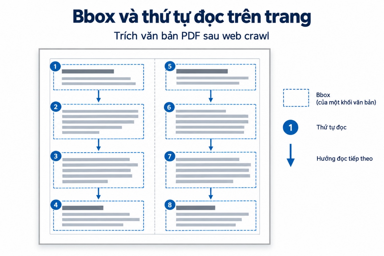Bbox và thứ tự đọc trên trang