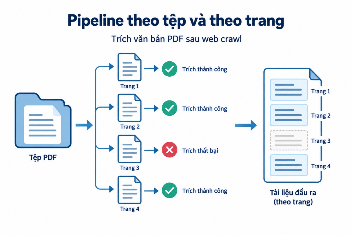 Pipeline theo tệp và theo trang
