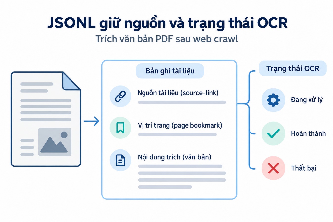 JSONL giữ nguồn và trạng thái OCR