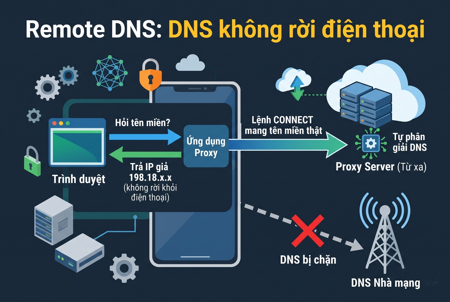 Remote DNS: DNS không rời điện thoại