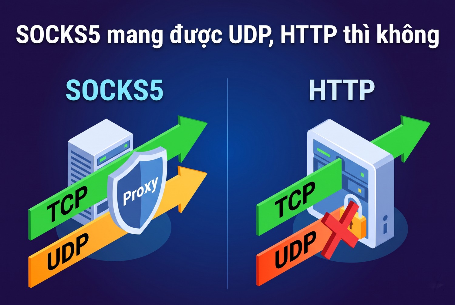 SOCKS5 mang được UDP, HTTP thì không