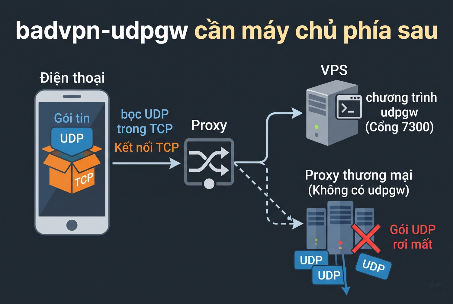 badvpn-udpgw cần máy chủ phía sau