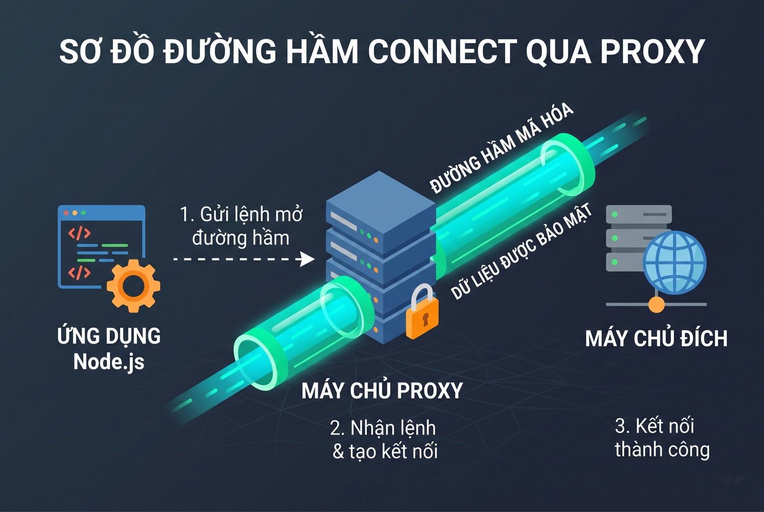 Đường hầm CONNECT qua proxy