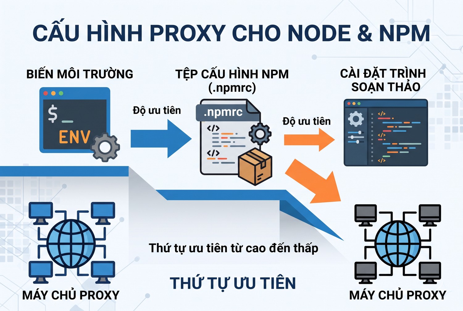 Nơi cấu hình proxy cho Node và npm