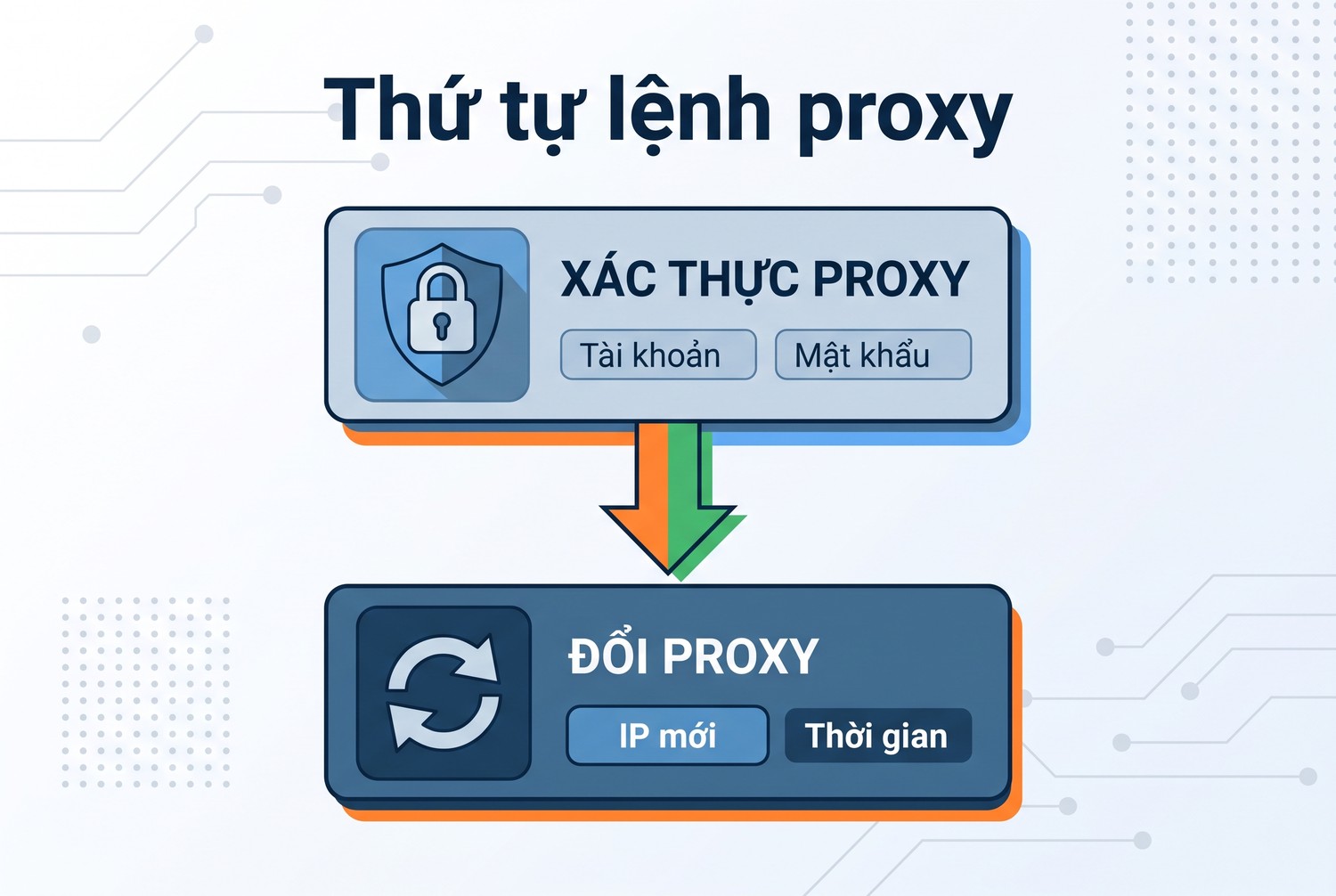 Thứ tự lệnh proxy