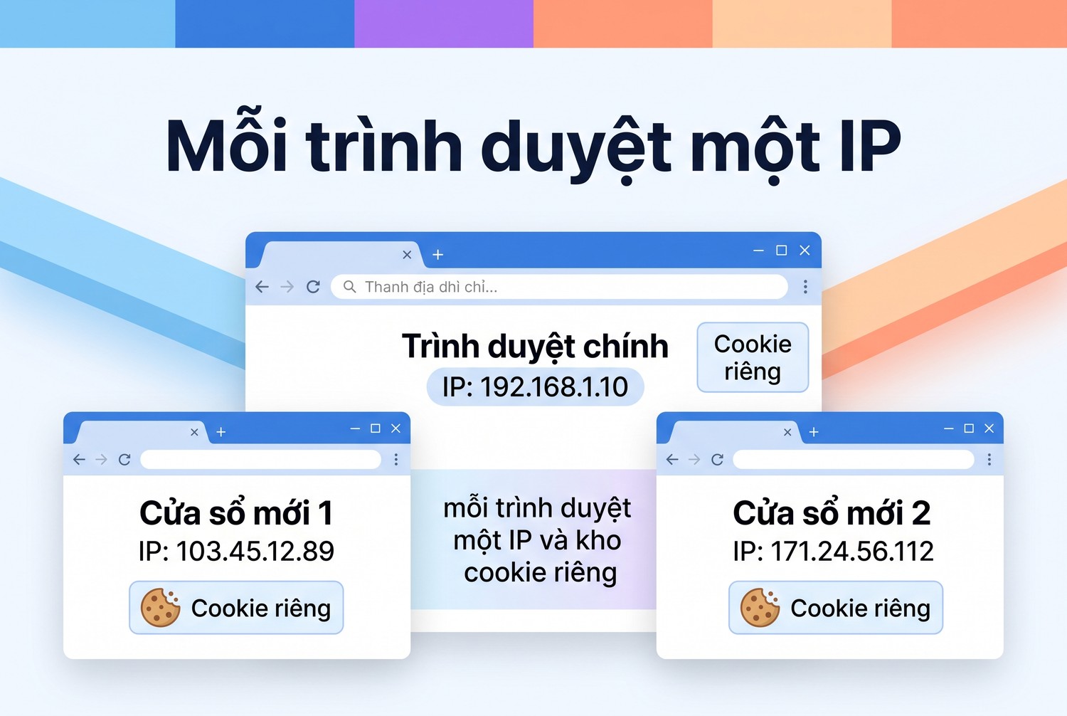 Mỗi trình duyệt một IP