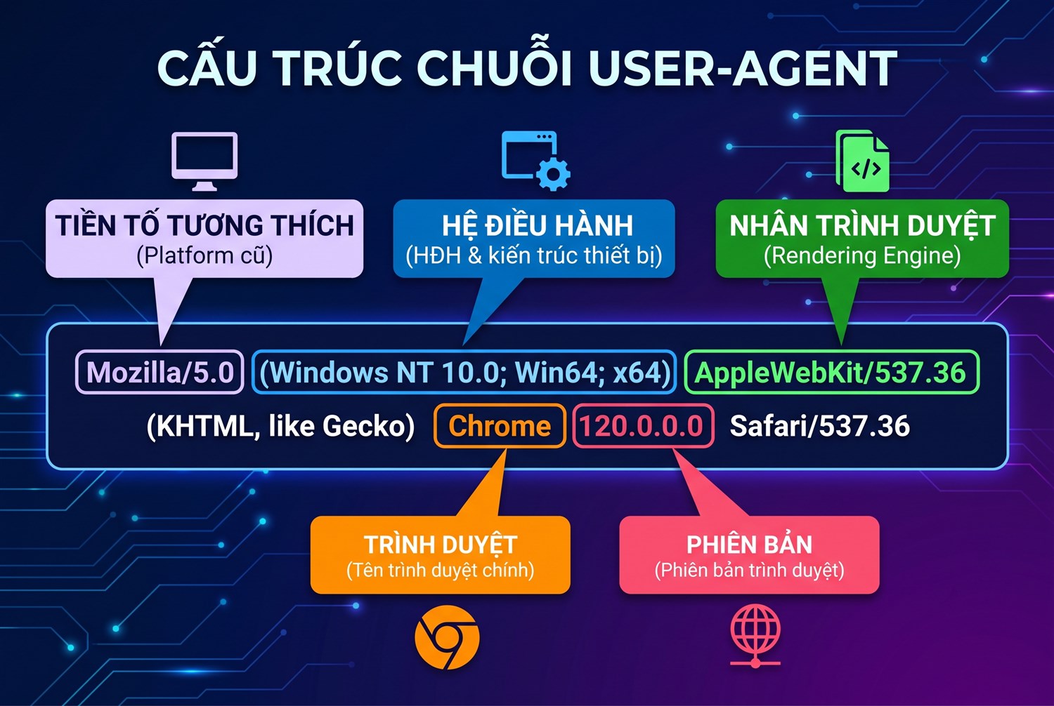 Cấu trúc chuỗi User-Agent