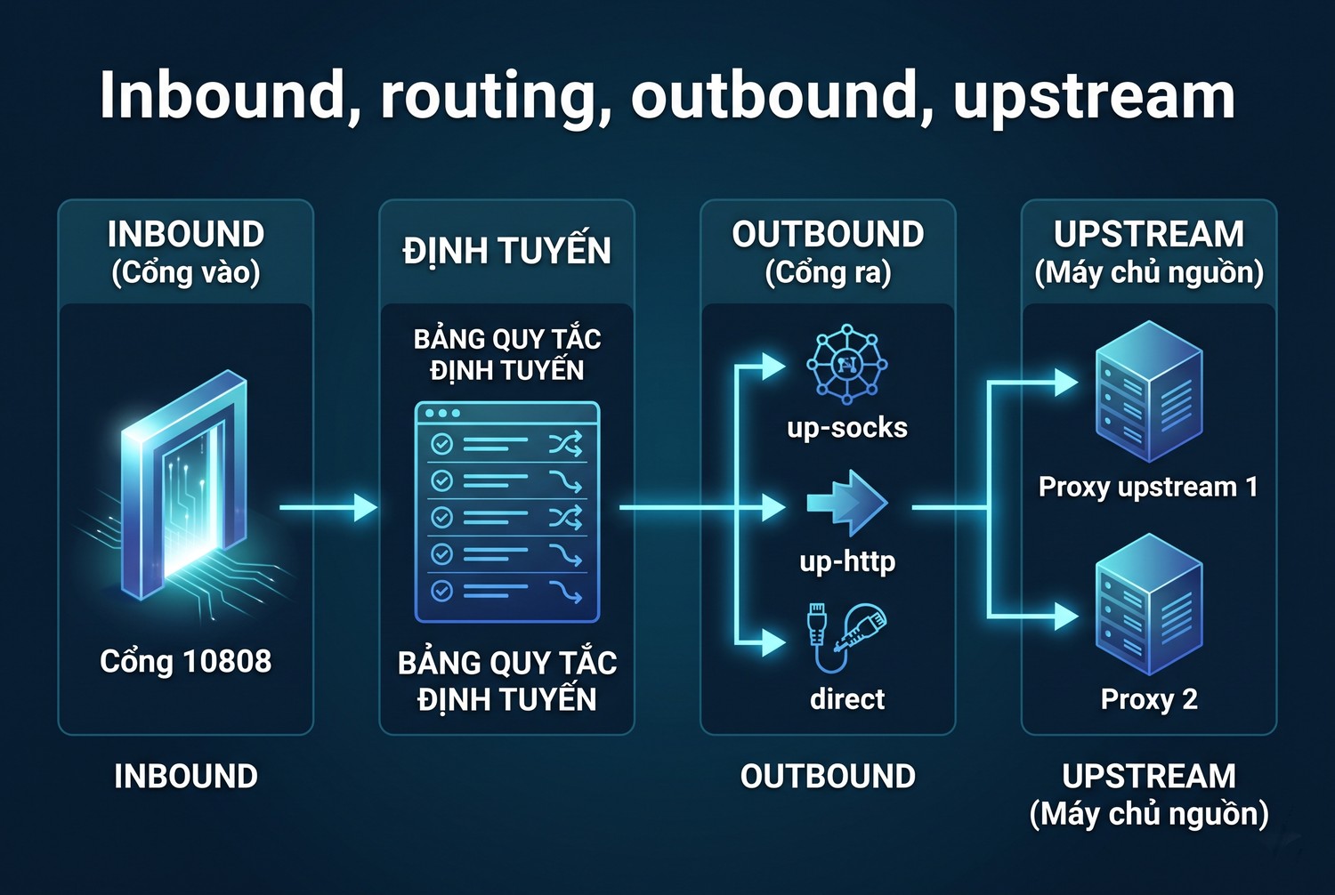 Inbound, routing, outbound, upstream