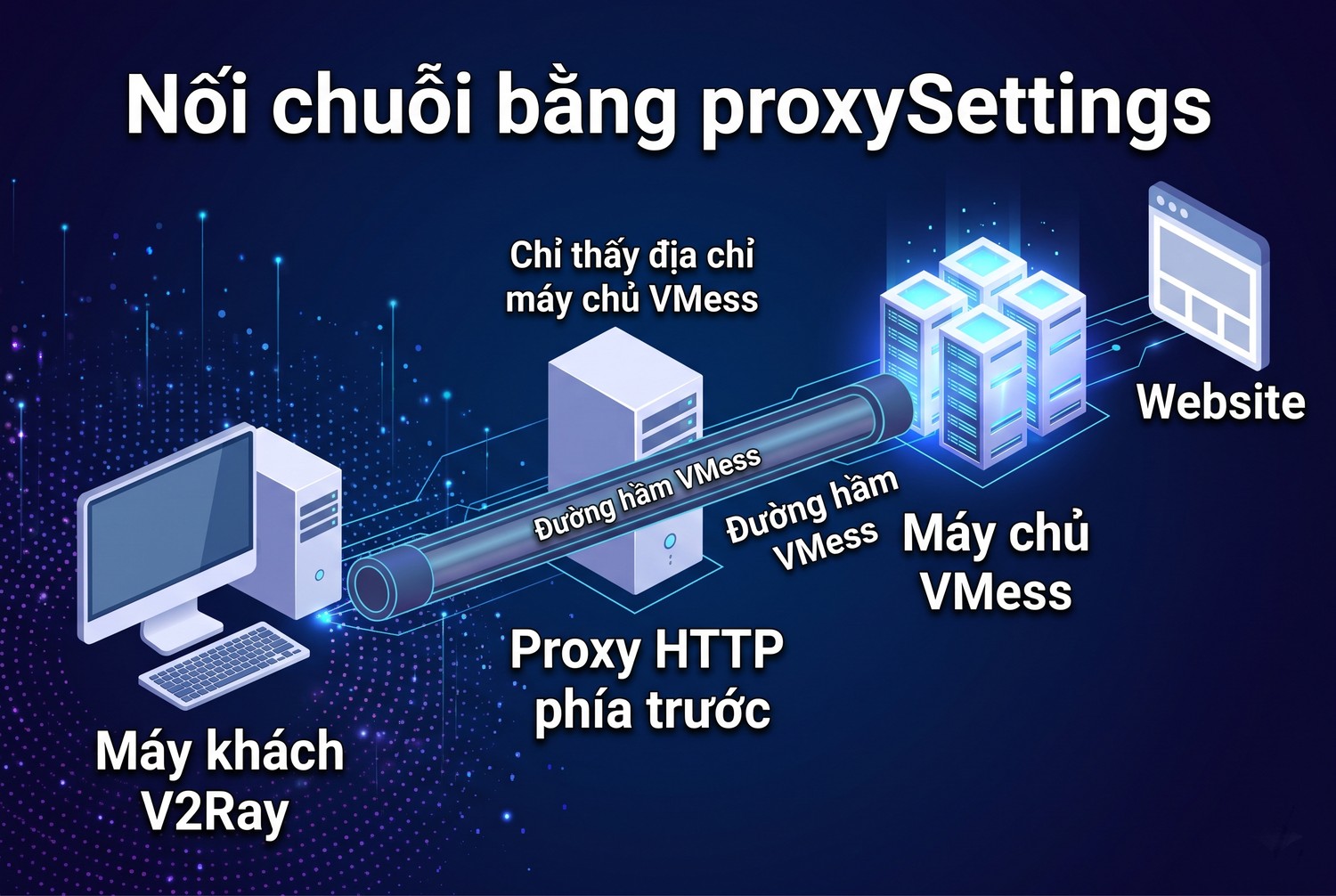 Nối chuỗi bằng proxySettings