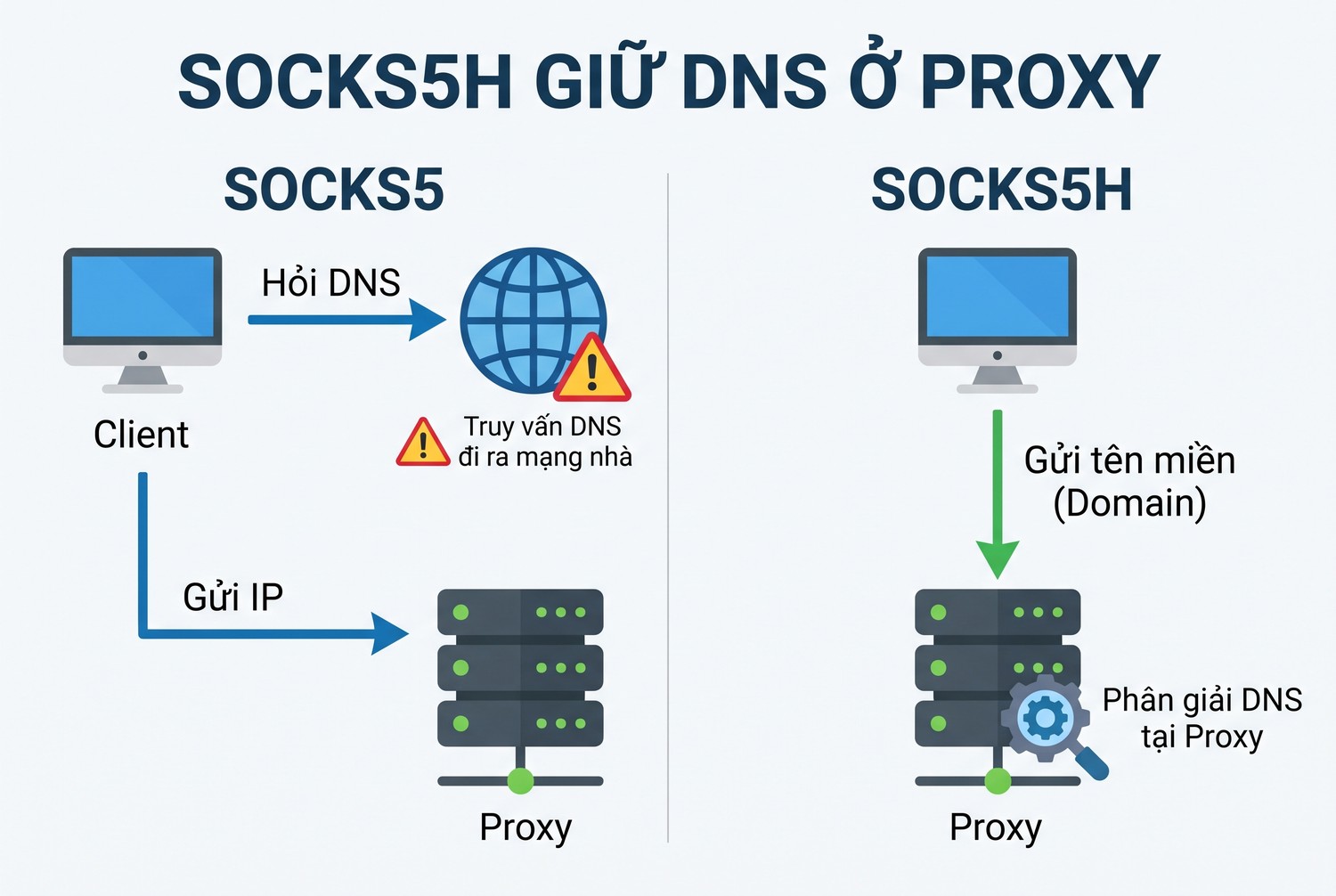 socks5h giữ DNS ở proxy