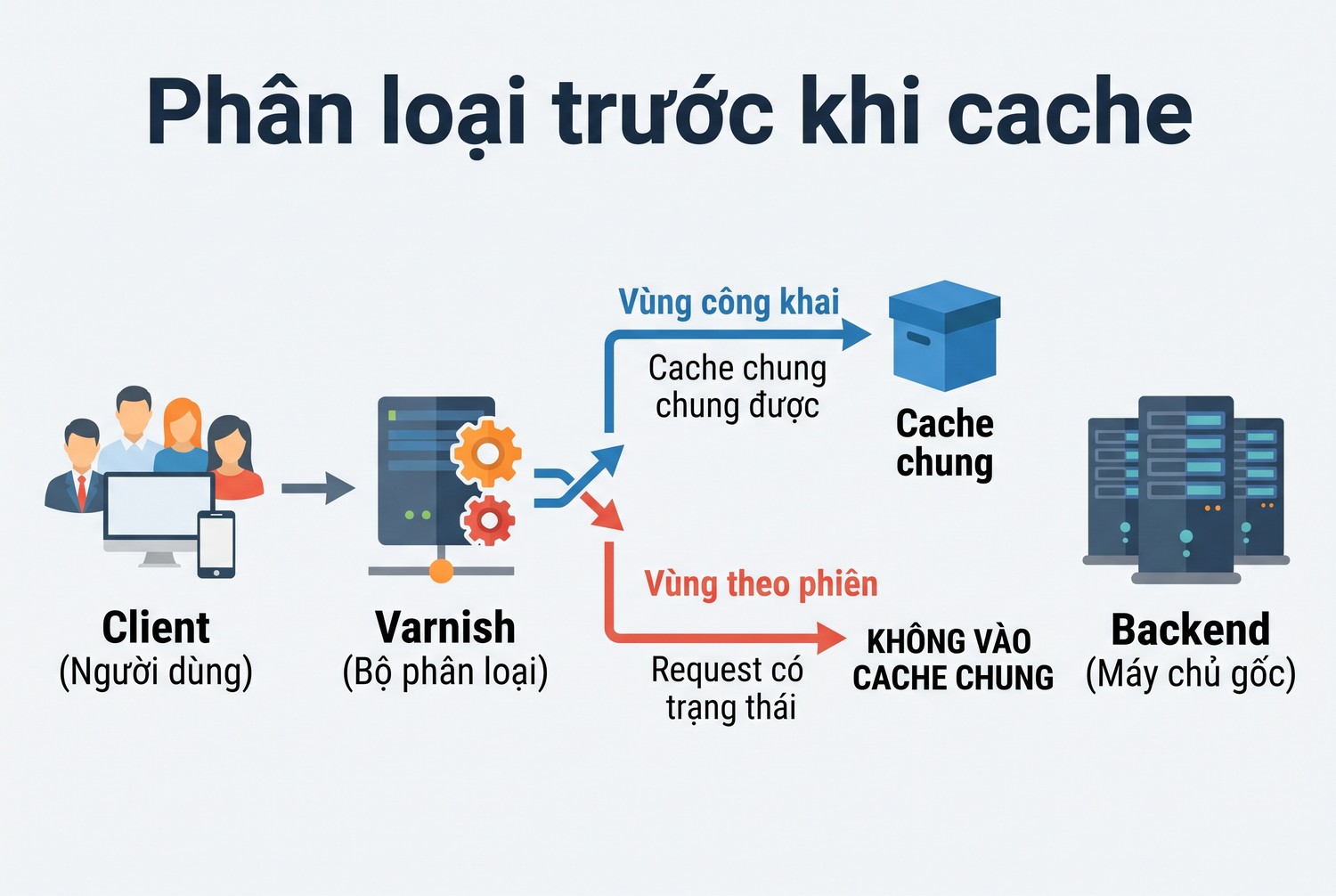 Phân loại trước khi cache