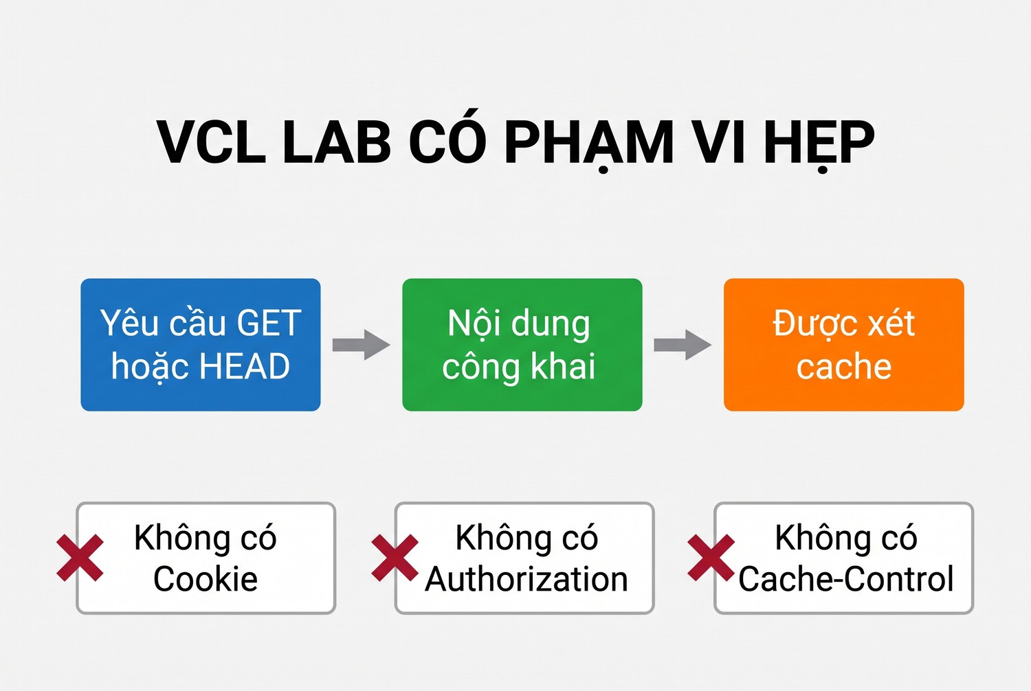VCL lab có phạm vi hẹp