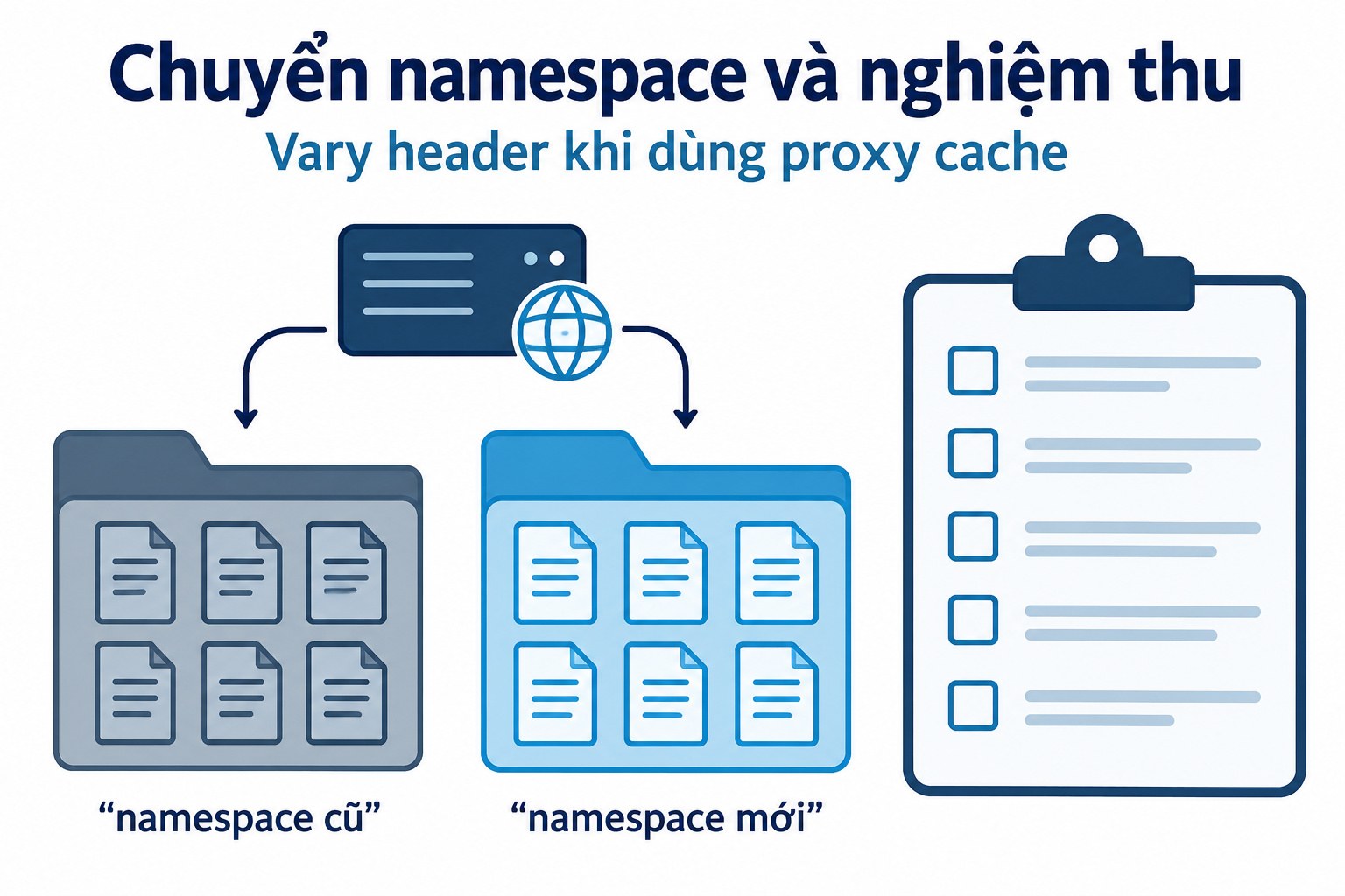 Chuyển namespace và nghiệm thu