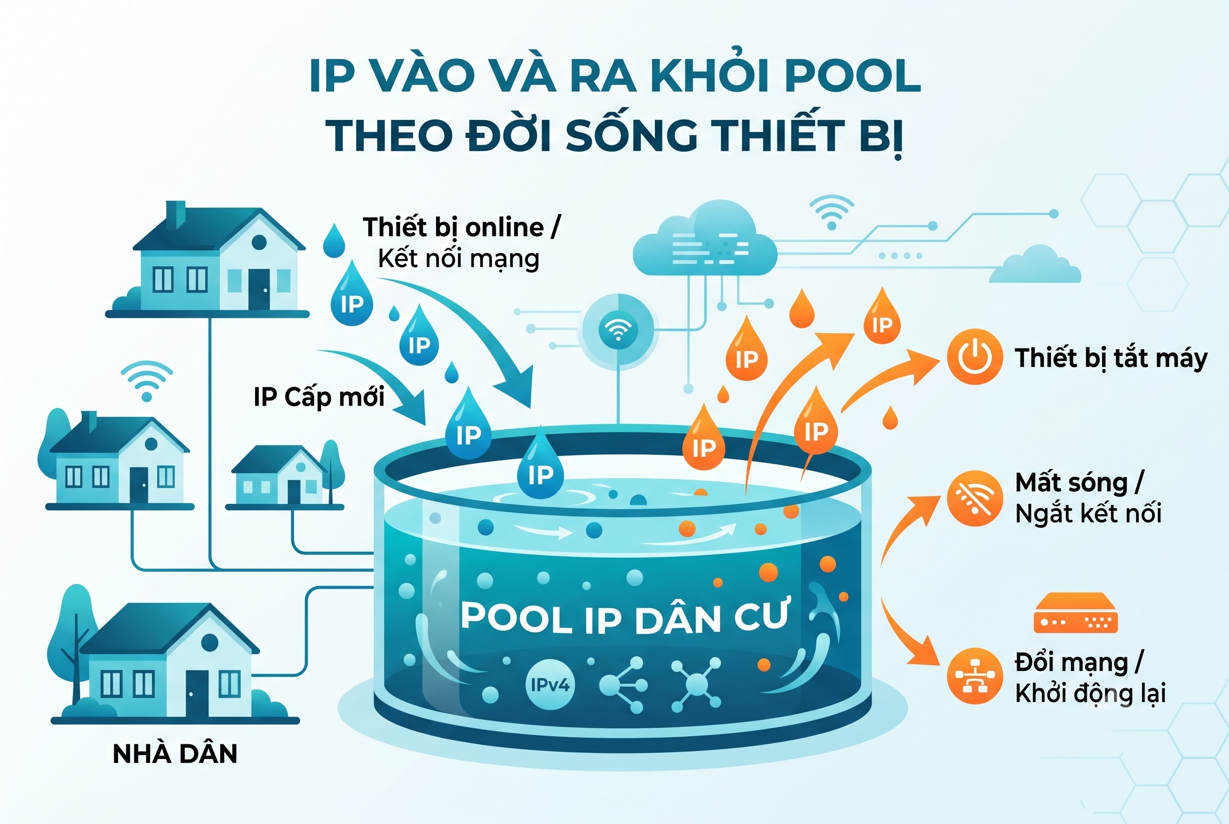 IP vào và ra khỏi pool theo đời sống thiết bị
